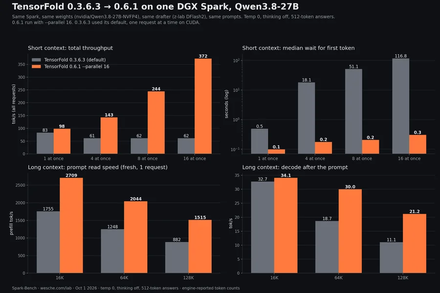 Chart: TensorFold 0.3.6.3 vs 0.6.1 throughput on one DGX Spark