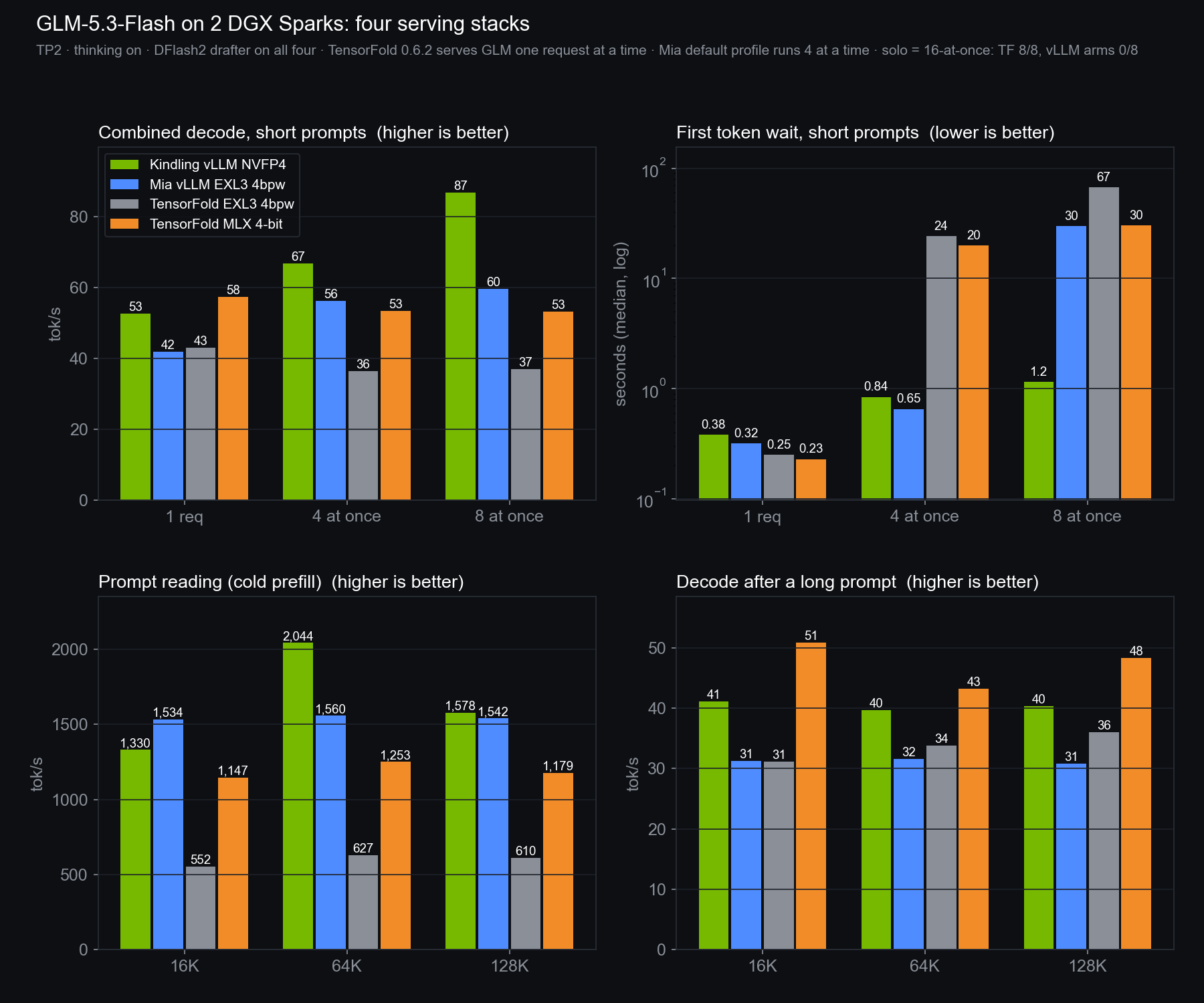 Four-panel chart: combined decode, first-token wait, prompt reading and decode after long prompts for the four stacks