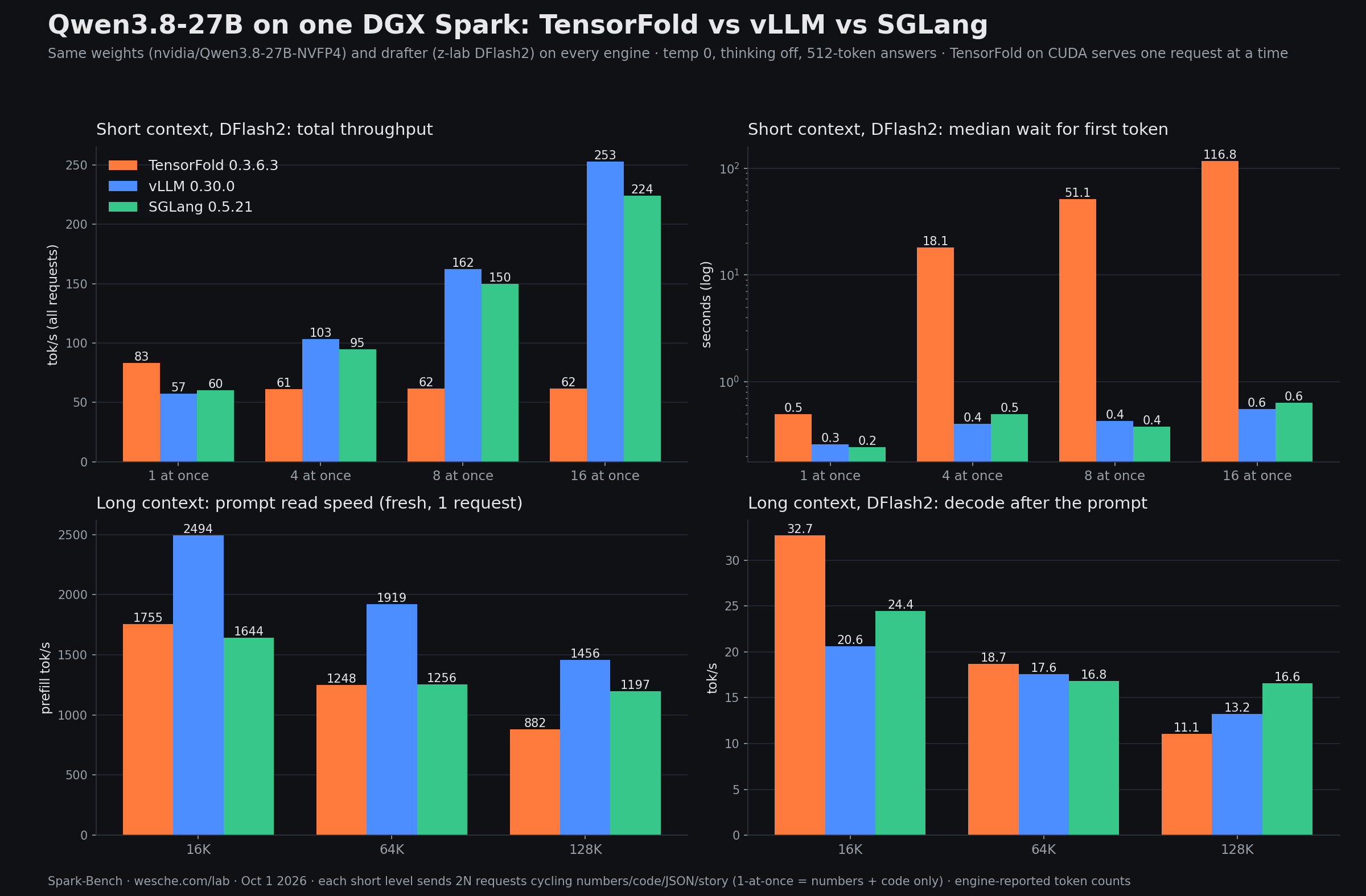 Original engine battle chart with TensorFold 0.3.6.3